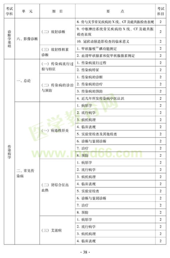 2012年中醫(yī)婦科中級專業(yè)技術資格考試大綱——相關專業(yè)知識（專業(yè)代碼331）