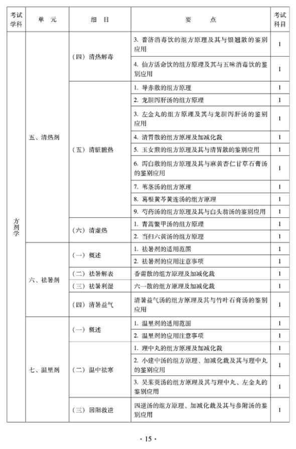 2012年臨床中藥中級(jí)專業(yè)技術(shù)資格考試大綱——方劑學(xué)