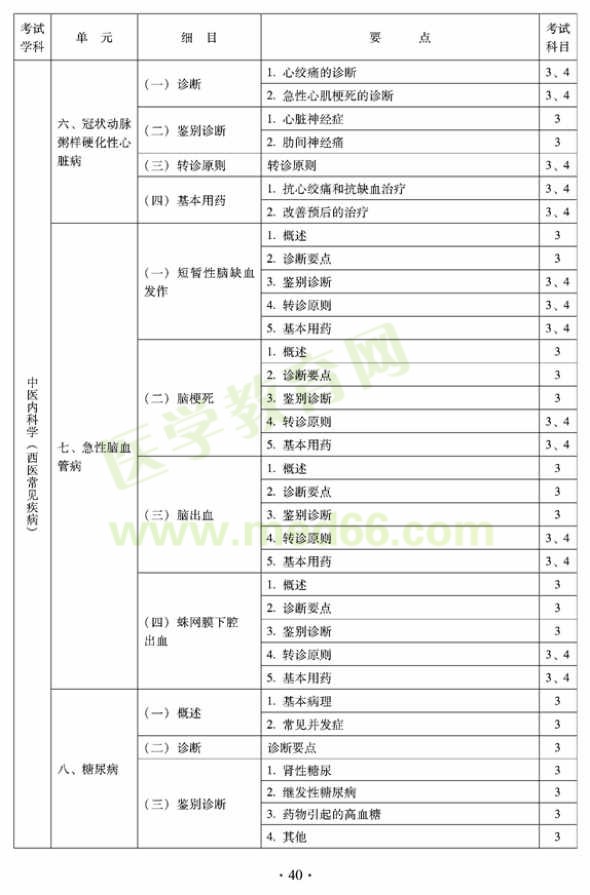 2012年全科醫(yī)學（中醫(yī)類）全科醫(yī)學中醫(yī)主治醫(yī)師考試大綱——中醫(yī)內科學