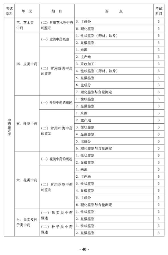 2012年臨床中藥中級專業(yè)技術(shù)資格考試大綱——專業(yè)知識——中藥鑒定學(xué)