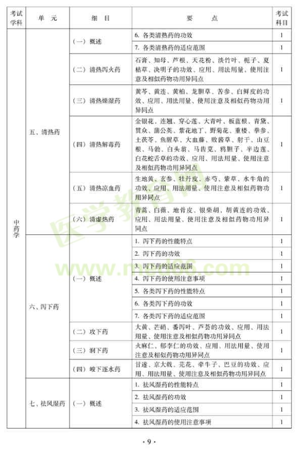 2012年中西醫(yī)結(jié)合內(nèi)科中級專業(yè)技術(shù)資格考試大綱——基礎知識（專業(yè)代碼316）