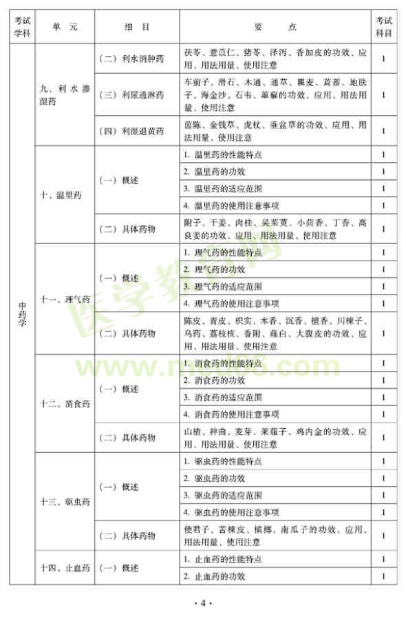 2012年臨床中藥初級師專業(yè)技術資格考試大綱——基礎知識