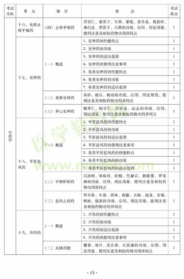 2012年中西醫(yī)結(jié)合內(nèi)科主治醫(yī)師專業(yè)技術(shù)資格考試大綱——基礎知識（專業(yè)代碼316）