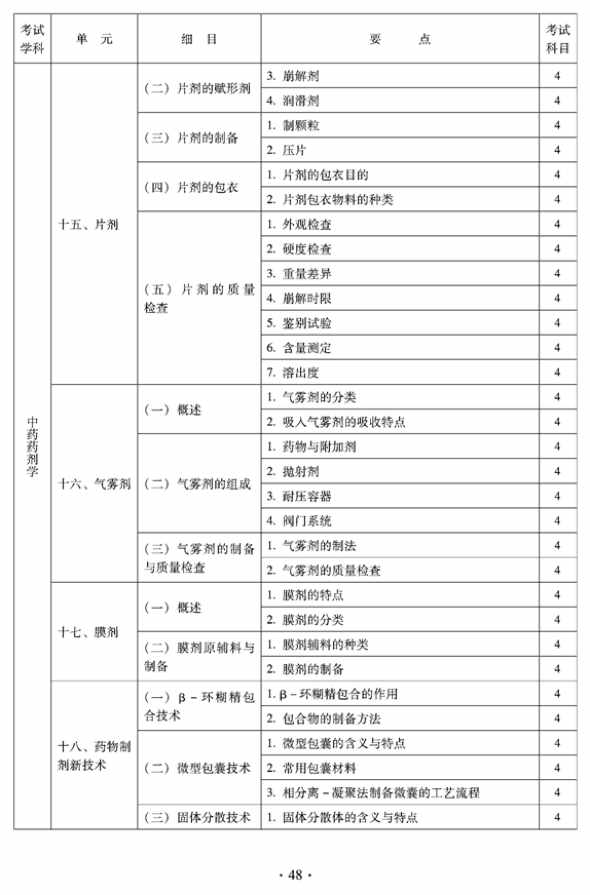 2012年臨床中藥中級專業(yè)技術(shù)資格考試大綱——中藥藥劑學(xué)