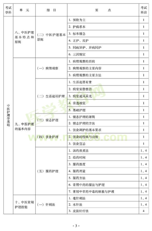 2012年中醫(yī)護(hù)理初級師專業(yè)技術(shù)資格考試大綱——基礎(chǔ)知識（專業(yè)代碼204）