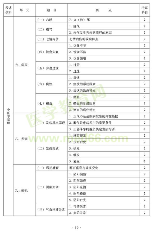 2012年臨床中藥初級師專業(yè)技術(shù)資格考試大綱——相關(guān)專業(yè)知識