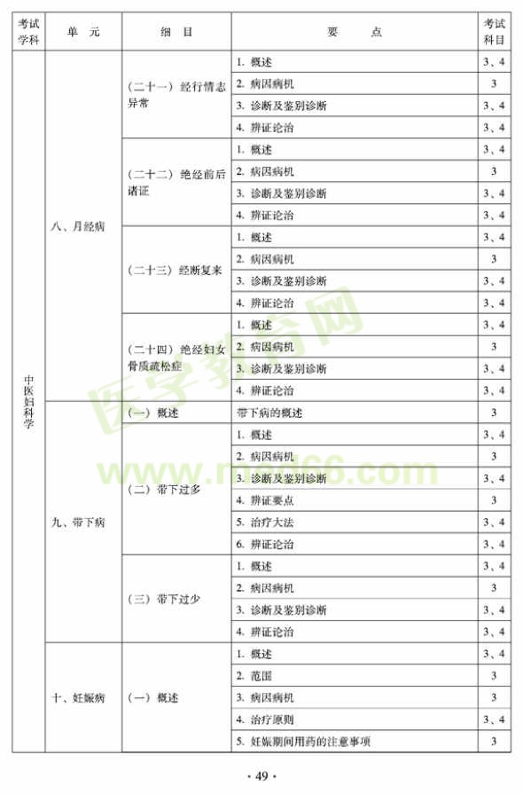 2012年中醫(yī)婦科中級(jí)專(zhuān)業(yè)技術(shù)資格考試大綱——專(zhuān)業(yè)知識(shí)與專(zhuān)業(yè)實(shí)踐能力（專(zhuān)業(yè)代碼331）