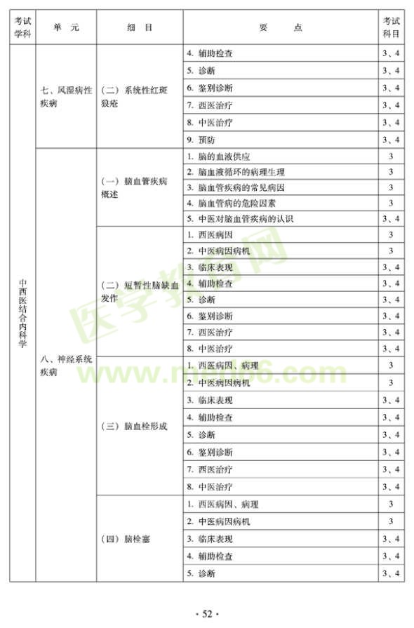 2012年中西醫(yī)結(jié)合內(nèi)科主治醫(yī)師考試大綱——專業(yè)知識(shí)與專業(yè)實(shí)踐能力