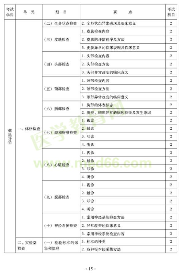 2012年中醫(yī)護理初級師專業(yè)技術資格考試大綱——相關專業(yè)知識（專業(yè)代碼204）