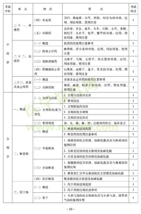 2012年全科醫(yī)學(xué)（中醫(yī)類）全科醫(yī)學(xué)中醫(yī)主治醫(yī)師考試大綱——方劑學(xué)