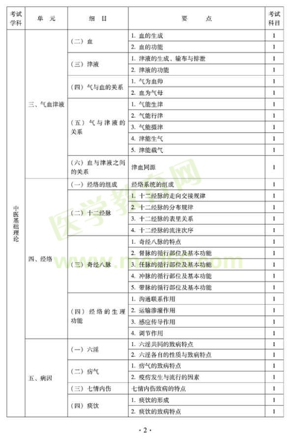 2012年全科醫(yī)學(xué)（中醫(yī)類）中級專業(yè)技術(shù)資格考試大綱——基礎(chǔ)知識