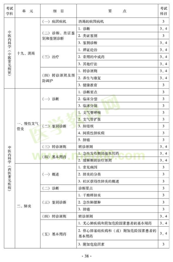 2012年全科醫(yī)學（中醫(yī)類）中級職稱考試考試大綱——中醫(yī)內科學