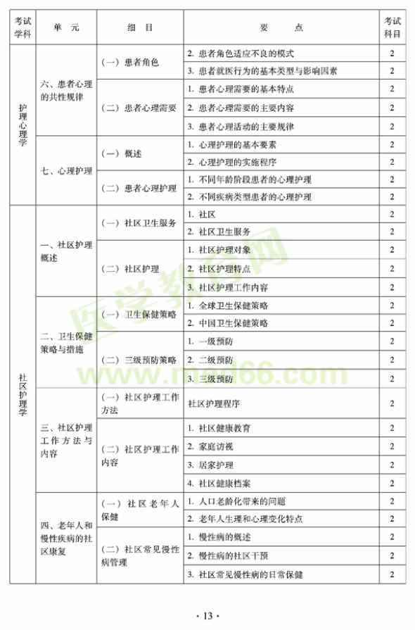 2012年中醫(yī)護理初級師專業(yè)技術資格考試大綱——相關專業(yè)知識