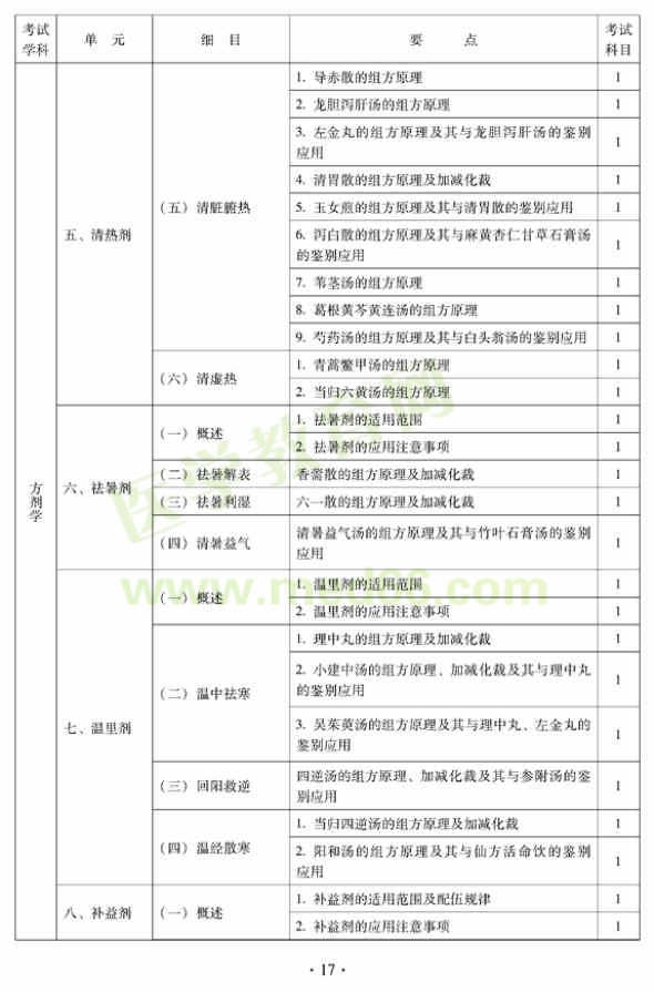 2012年中西醫(yī)結(jié)合內(nèi)科主治醫(yī)師考試大綱——基礎知識