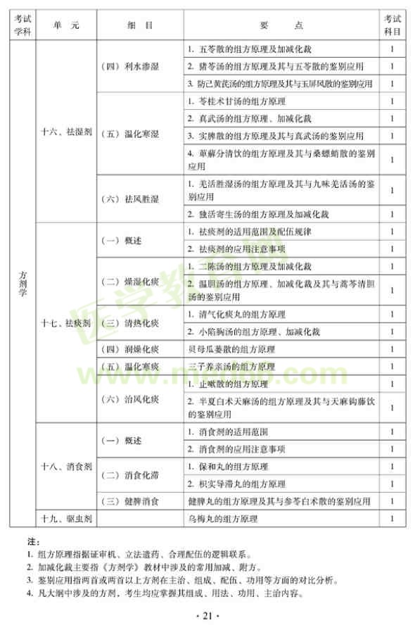 2012年中西醫(yī)結(jié)合內(nèi)科中級專業(yè)技術(shù)資格考試大綱——基礎知識（專業(yè)代碼316）