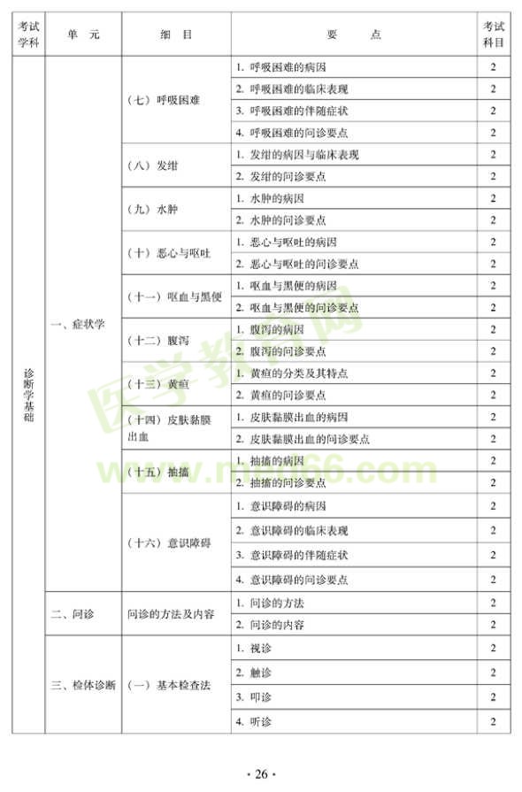 2012年中西醫(yī)結(jié)合內(nèi)科中級專業(yè)技術(shù)資格考試大綱——相關(guān)專業(yè)知識（專業(yè)代碼316）