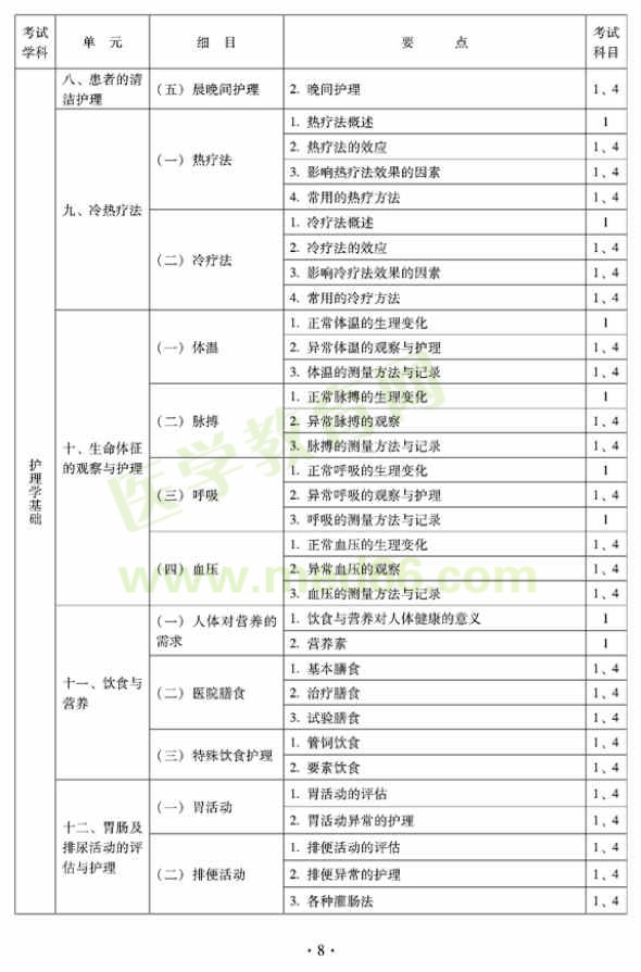 2012年中醫(yī)護(hù)理初級師專業(yè)技術(shù)資格考試大綱——基礎(chǔ)知識（專業(yè)代碼204）