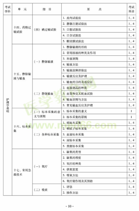 2012年中醫(yī)護(hù)理學(xué)衛(wèi)生專業(yè)資格初級職稱考試大綱——基礎(chǔ)知識