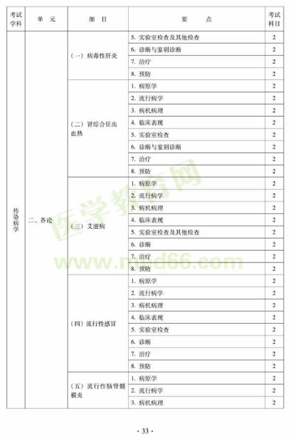 2012年中西醫(yī)結(jié)合內(nèi)科中級專業(yè)技術(shù)資格考試大綱——相關(guān)專業(yè)知識（專業(yè)代碼316）