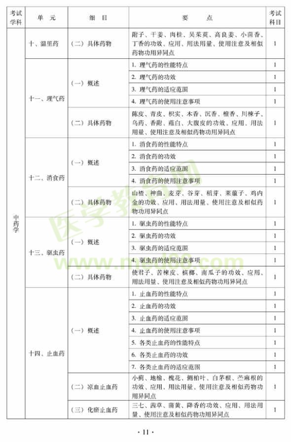 2012年中西醫(yī)結(jié)合內(nèi)科主治醫(yī)師中級專業(yè)技術(shù)資格考試大綱——基礎知識（專業(yè)代碼316）