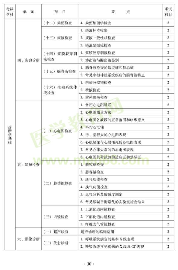 2012年中西醫(yī)結(jié)合內(nèi)科中級專業(yè)技術(shù)資格考試大綱——相關(guān)專業(yè)知識（專業(yè)代碼316）