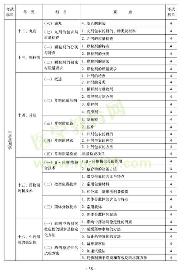 2012年臨床中藥初級師專業(yè)技術(shù)資格考試大綱——專業(yè)實(shí)踐技能