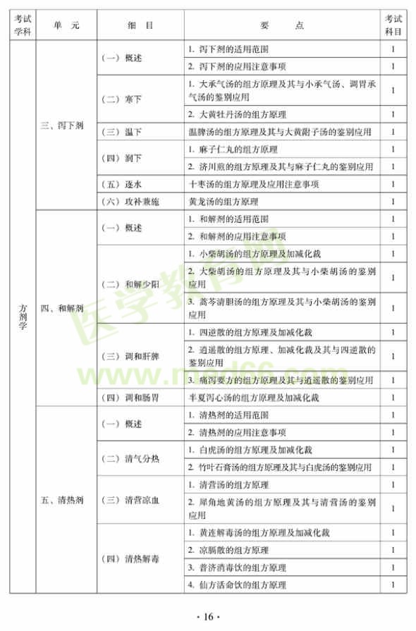 2012年中西醫(yī)結(jié)合內(nèi)科中級專業(yè)技術(shù)資格考試大綱——基礎知識（專業(yè)代碼316）