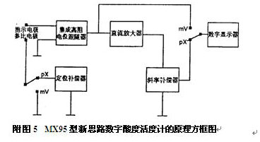 MX95型新思路數(shù)字酸度活度計原理