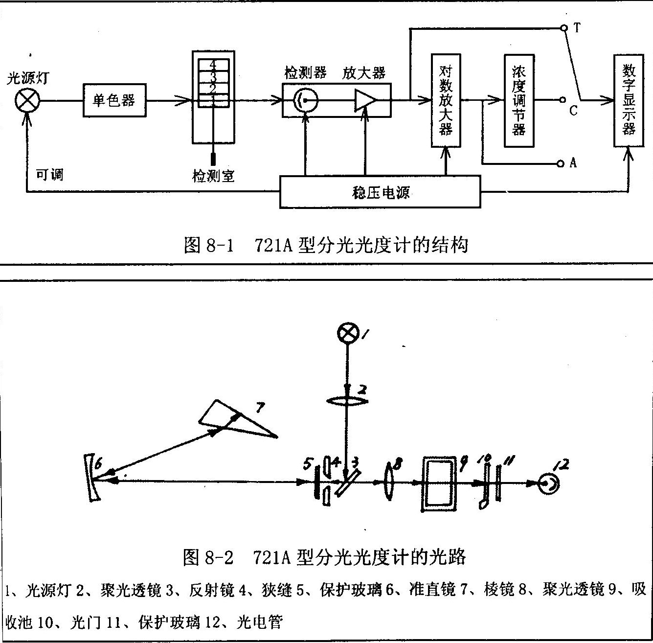 721A型分光光度計(jì)