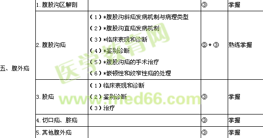 2013年普通外科學主治醫(yī)師考試大綱