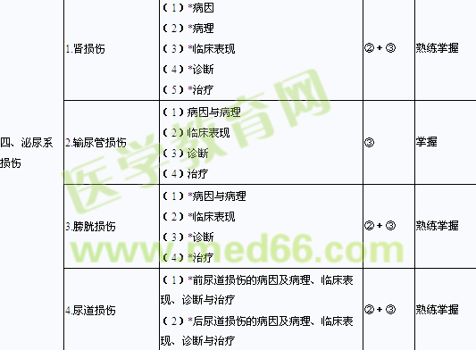 泌尿系損傷-外科主治泌尿外科學(xué)