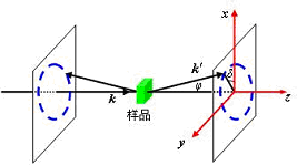 勞厄法示意圖