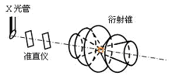 粉末法實(shí)驗(yàn)室示意圖