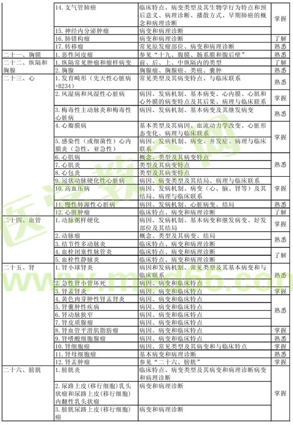 病理學(xué)2013年主治醫(yī)師考試大綱：專業(yè)知識