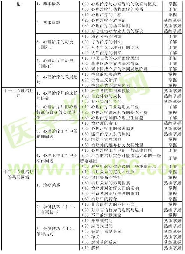 心理治療2013年主治醫(yī)師考試大綱：專業(yè)知識(shí)