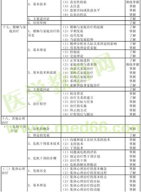 心理治療2013年主治醫(yī)師考試大綱：專業(yè)知識(shí)