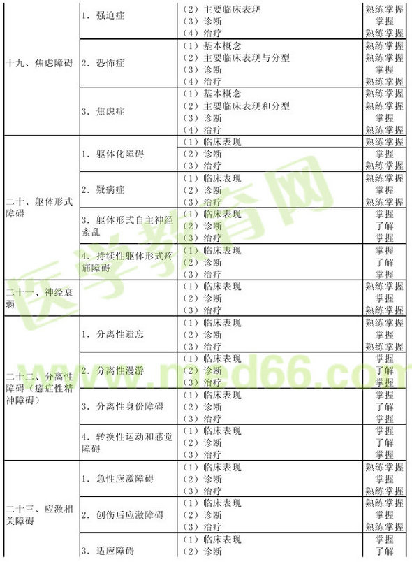 心理治療2013年主治醫(yī)師考試大綱：專業(yè)實踐能力