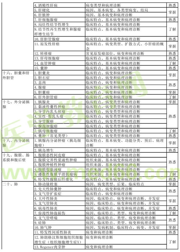 病理學(xué)2013年主治醫(yī)師考試大綱：專業(yè)知識