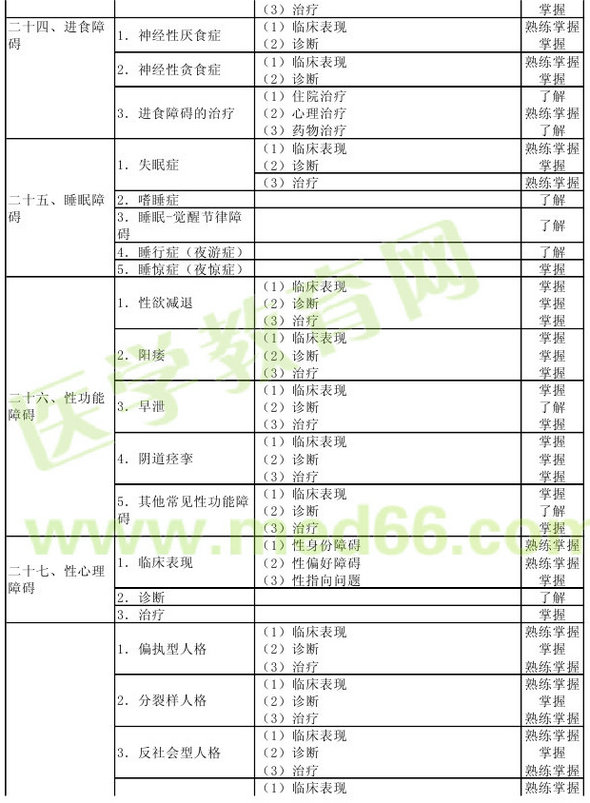 心理治療2013年主治醫(yī)師考試大綱：專業(yè)實踐能力