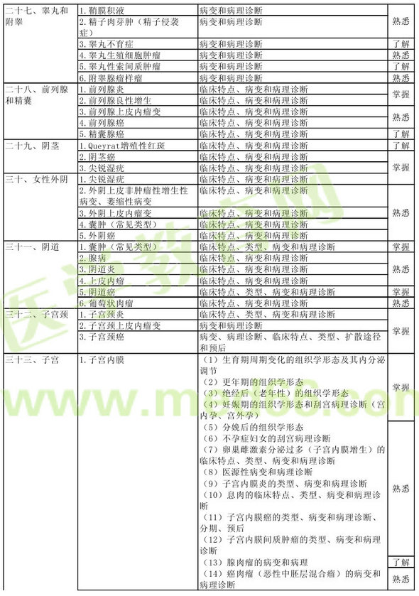 病理學(xué)2013年主治醫(yī)師考試大綱：專業(yè)知識