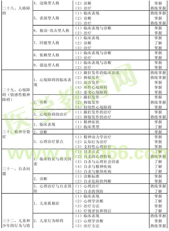 心理治療2013年主治醫(yī)師考試大綱：專業(yè)實踐能力