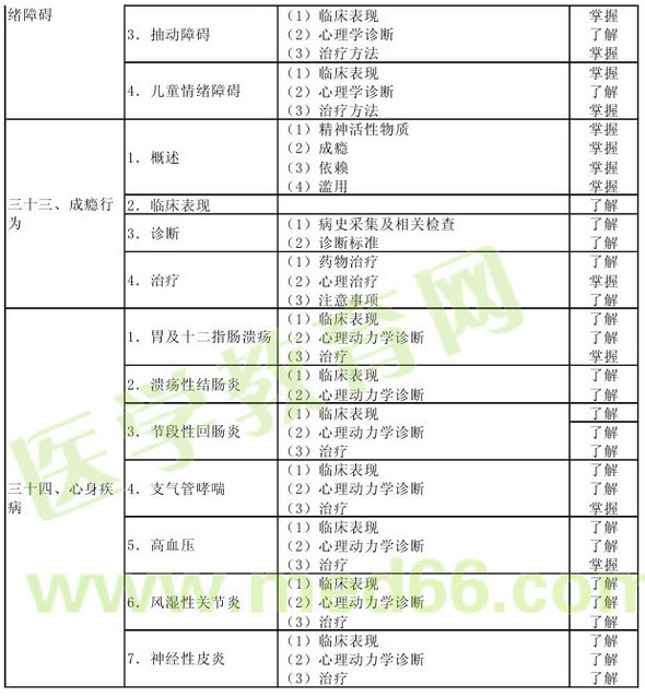 心理治療2013年主治醫(yī)師考試大綱：專業(yè)實踐能力