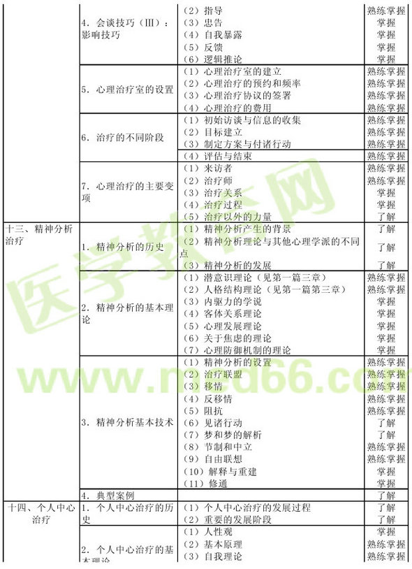 心理治療2013年主治醫(yī)師考試大綱：專業(yè)知識(shí)