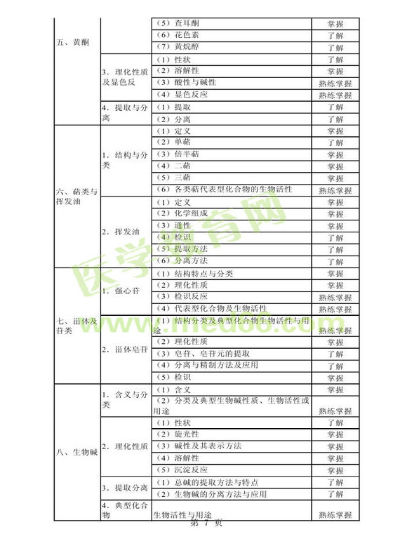 2014年衛(wèi)生資格藥學初級（師）考試大綱——基礎(chǔ)知識