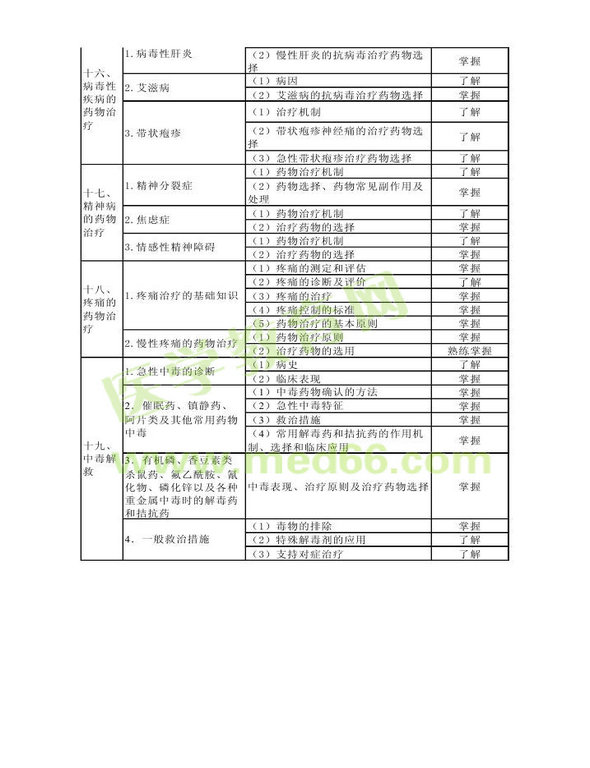 2013年衛(wèi)生資格藥學(xué)初級(jí)（士）考試大綱——專(zhuān)業(yè)實(shí)踐能力