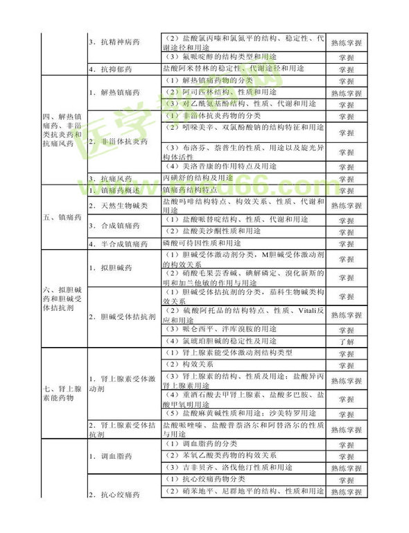 2014年衛(wèi)生資格藥學（中）級主管藥師考試大綱——基礎知識