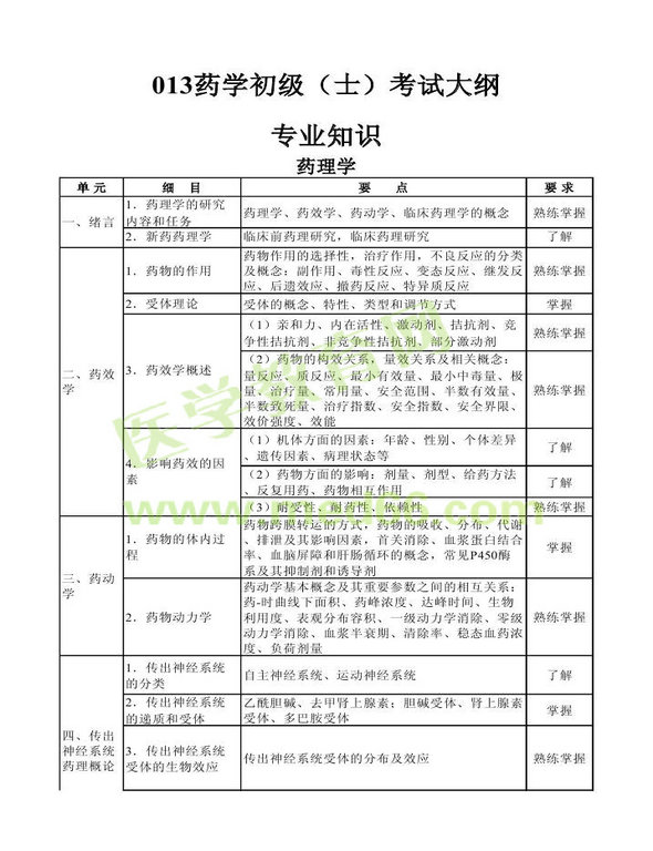 2013年衛(wèi)生資格藥學(xué)初級（士）考試大綱——專業(yè)知識