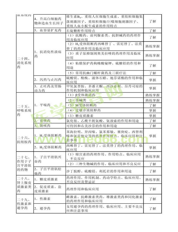 2014年衛(wèi)生資格藥學初級（士）考試大綱——專業(yè)知識