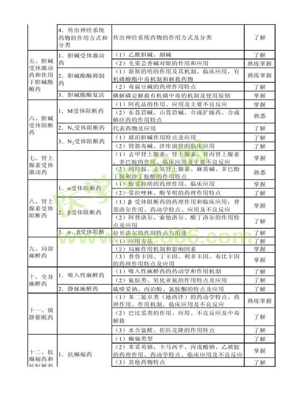 2014年衛(wèi)生資格藥學初級（士）考試大綱——專業(yè)知識