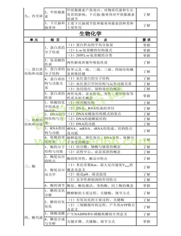 2014年衛(wèi)生資格藥學初級（師）考試大綱——基礎(chǔ)知識